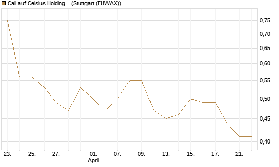 Call auf Celsius Holdings [Morgan Stanley & Co. Int. plc] Chart