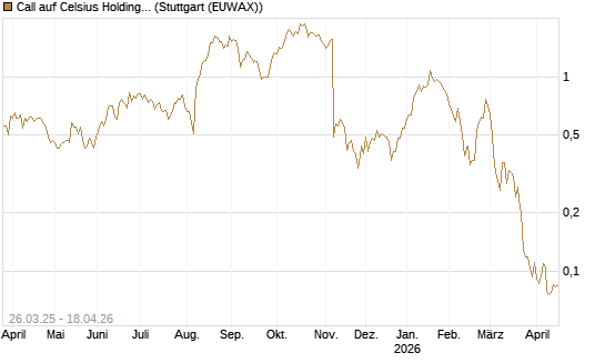 Call auf Celsius Holdings [Morgan Stanley & Co. Int. plc] Chart