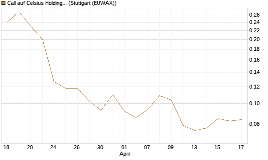 Call auf Celsius Holdings [Morgan Stanley & Co. Int. plc] Chart