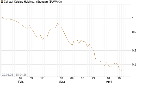 Call auf Celsius Holdings [Morgan Stanley & Co. Int. plc] Chart