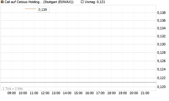 Call auf Celsius Holdings [Morgan Stanley & Co. Int. plc] Chart
