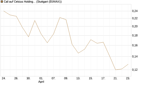 Call auf Celsius Holdings [Morgan Stanley & Co. Int. plc] Chart
