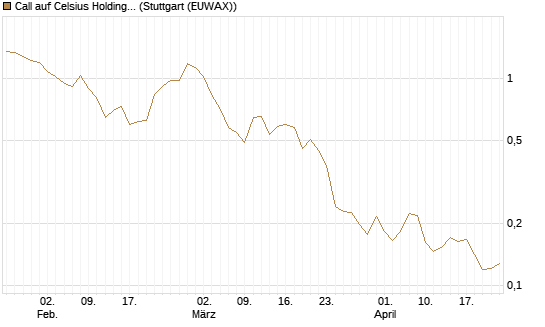 Call auf Celsius Holdings [Morgan Stanley & Co. Int. plc] Chart