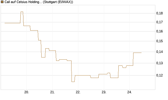 Call auf Celsius Holdings [Morgan Stanley & Co. Int. plc] Chart