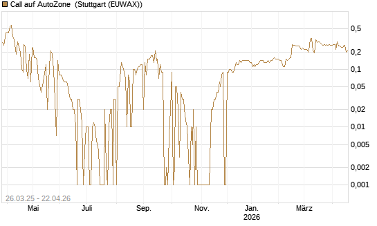 Call auf AutoZone [Morgan Stanley & Co. Int. plc] Chart