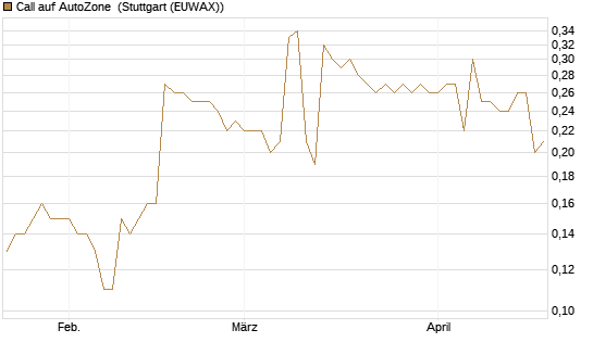 Call auf AutoZone [Morgan Stanley & Co. Int. plc] Chart