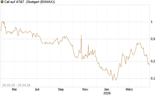 Call auf AT&T [Morgan Stanley & Co. Int. plc] Chart