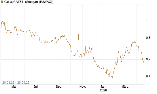 Call auf AT&T [Morgan Stanley & Co. Int. plc] Chart