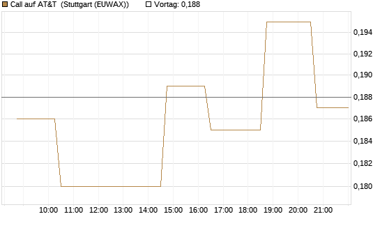 Call auf AT&T [Morgan Stanley & Co. Int. plc] Chart