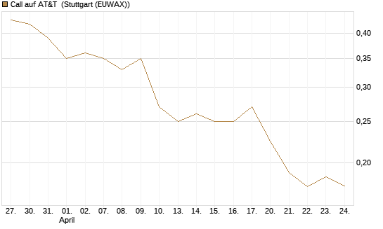 Call auf AT&T [Morgan Stanley & Co. Int. plc] Chart