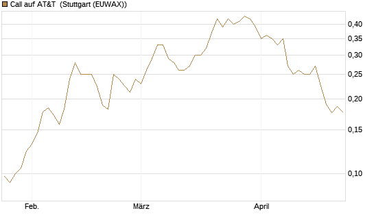 Call auf AT&T [Morgan Stanley & Co. Int. plc] Chart