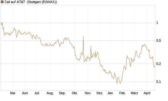Call auf AT&T [Morgan Stanley & Co. Int. plc] Chart