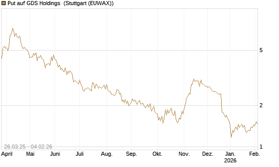 Put auf GDS Holdings [Morgan Stanley & Co. Int. plc] Chart