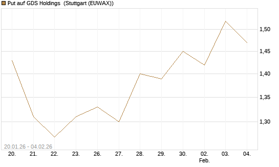 Put auf GDS Holdings [Morgan Stanley & Co. Int. plc] Chart