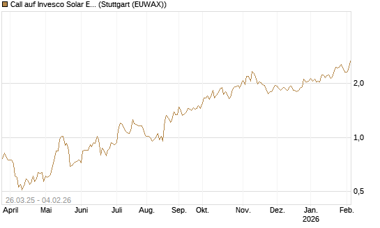 Call auf Invesco Solar ETF [Morgan Stanley & Co. Int. plc] Chart