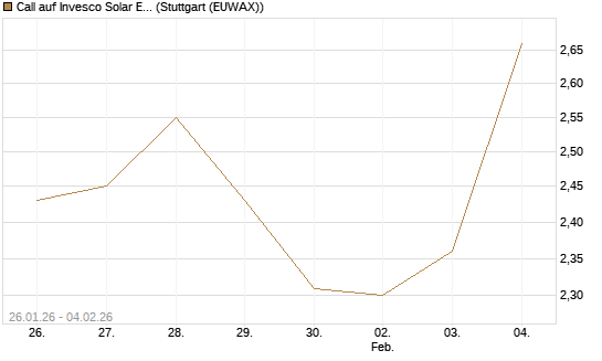 Call auf Invesco Solar ETF [Morgan Stanley & Co. Int. plc] Chart