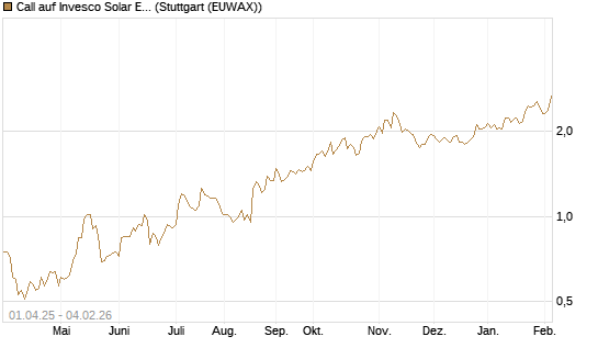 Call auf Invesco Solar ETF [Morgan Stanley & Co. Int. plc] Chart