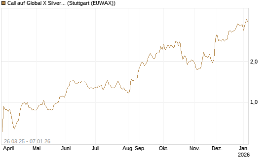 Call auf Global X Silver Miners ETF [Morgan Stanley & Co. Int. plc] Chart