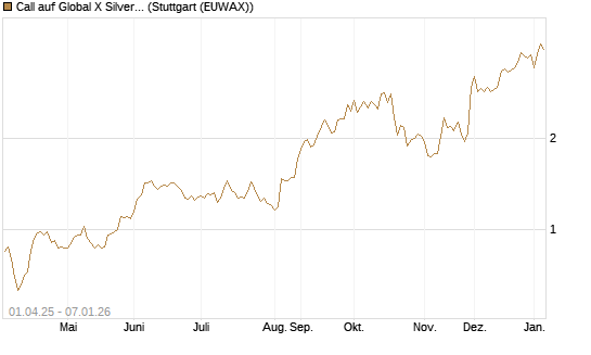 Call auf Global X Silver Miners ETF [Morgan Stanley & Co. Int. plc] Chart