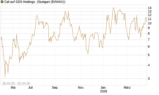 Call auf GDS Holdings [Morgan Stanley & Co. Int. plc] Chart