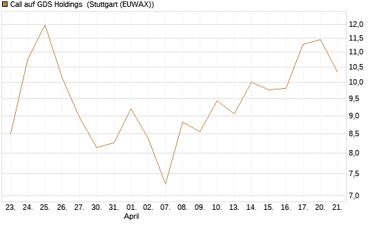 Call auf GDS Holdings [Morgan Stanley & Co. Int. plc] Chart