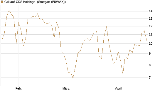 Call auf GDS Holdings [Morgan Stanley & Co. Int. plc] Chart