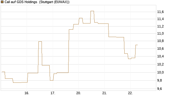 Call auf GDS Holdings [Morgan Stanley & Co. Int. plc] Chart