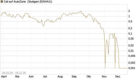 Call auf AutoZone [Vontobel] Chart
