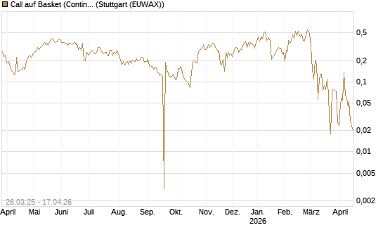 Call auf Basket (Continental/Aumovio) [Vontobel] Chart