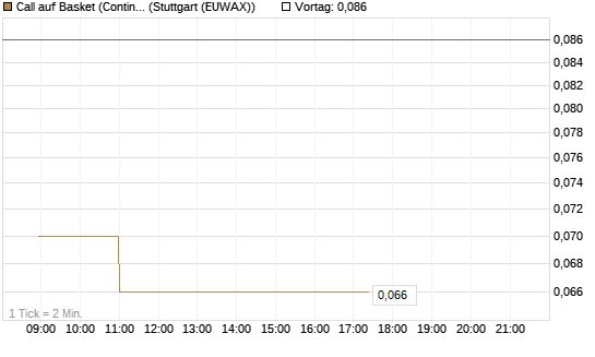 Call auf Basket (Continental/Aumovio) [Vontobel] Chart