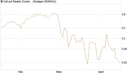 Call auf Basket (Continental/Aumovio) [Vontobel] Chart