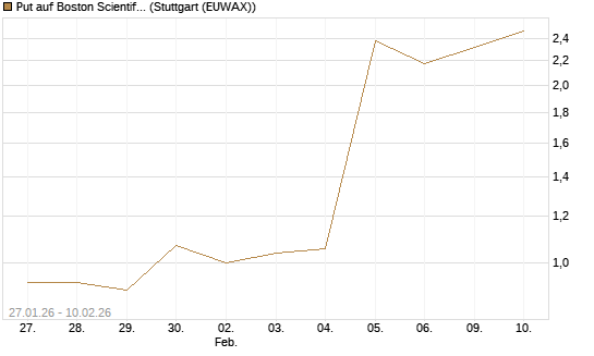 Put auf Boston Scientific [J.P. Morgan Structured Products B.V.] Chart