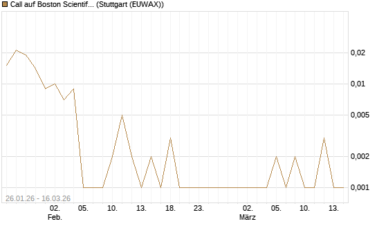 Call auf Boston Scientific [J.P. Morgan Structured Products B.V.] Chart