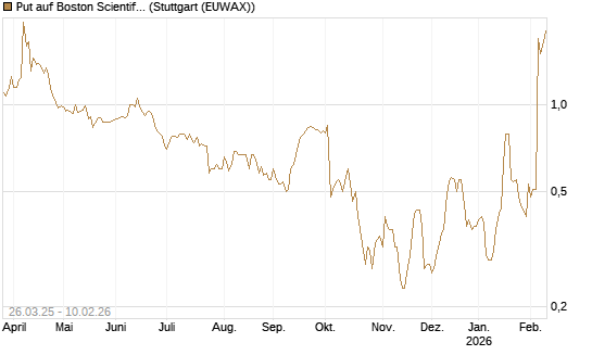 Put auf Boston Scientific [J.P. Morgan Structured Products B.V.] Chart