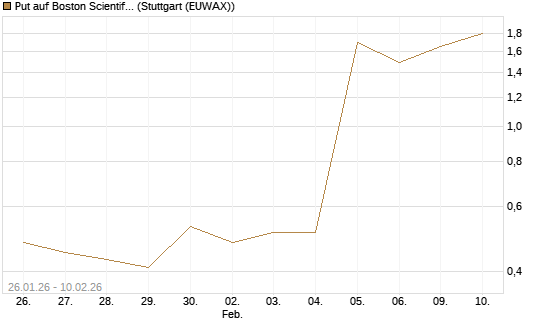 Put auf Boston Scientific [J.P. Morgan Structured Products B.V.] Chart