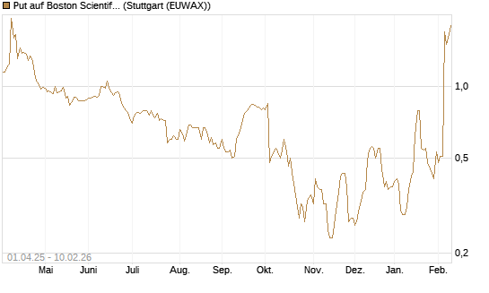 Put auf Boston Scientific [J.P. Morgan Structured Products B.V.] Chart