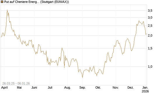 Put auf Cheniere Energy [J.P. Morgan Structured Products B.V.] Chart