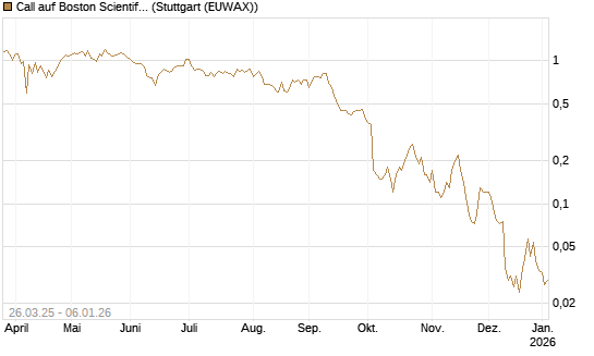Call auf Boston Scientific [J.P. Morgan Structured Products B.V.] Chart