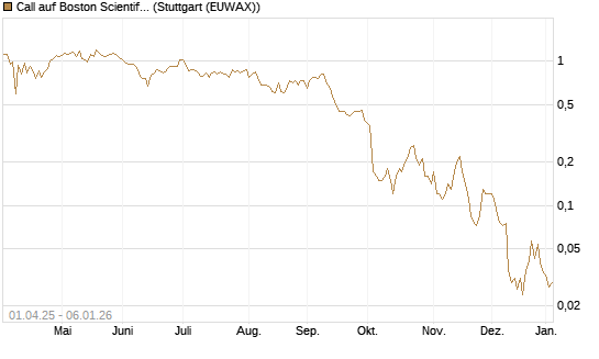 Call auf Boston Scientific [J.P. Morgan Structured Products B.V.] Chart
