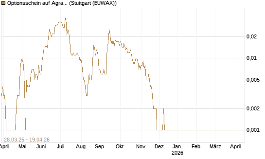 Optionsschein auf Agrana [Raiffeisen Bank Int. AG] Chart