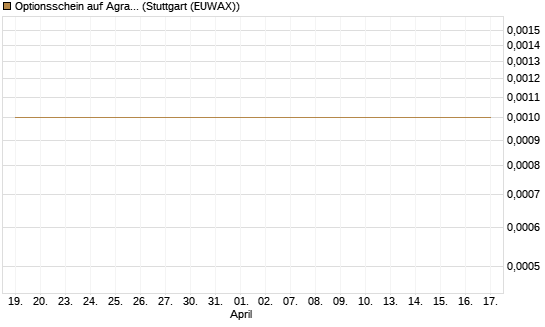 Optionsschein auf Agrana [Raiffeisen Bank Int. AG] Chart