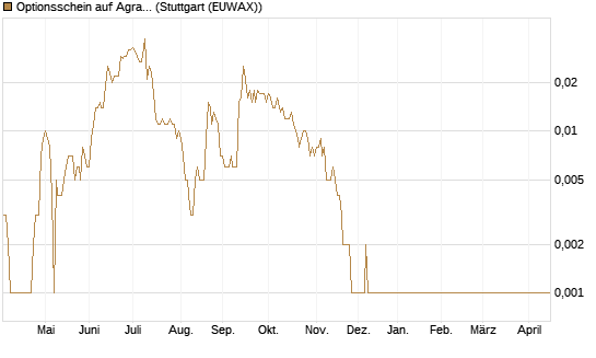 Optionsschein auf Agrana [Raiffeisen Bank Int. AG] Chart