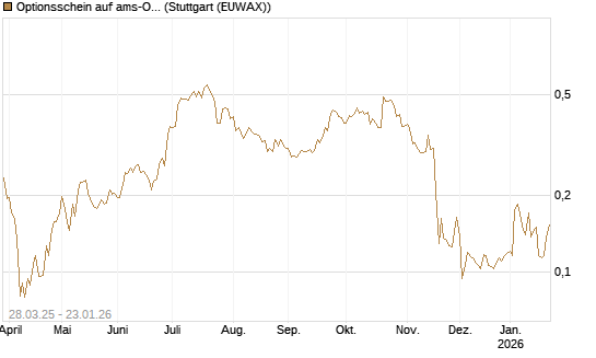 Optionsschein auf ams-Osram [Raiffeisen Bank Int. AG] Chart