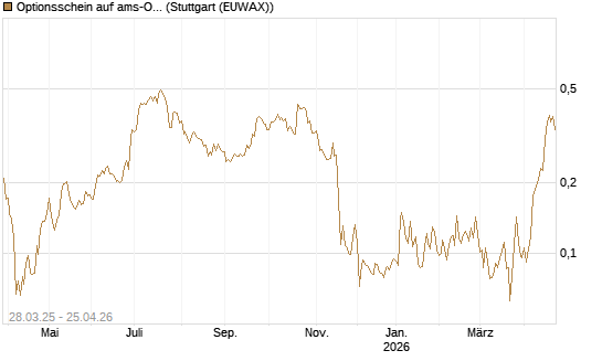 Optionsschein auf ams-Osram [Raiffeisen Bank Int. AG] Chart