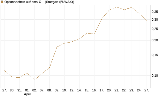 Optionsschein auf ams-Osram [Raiffeisen Bank Int. AG] Chart