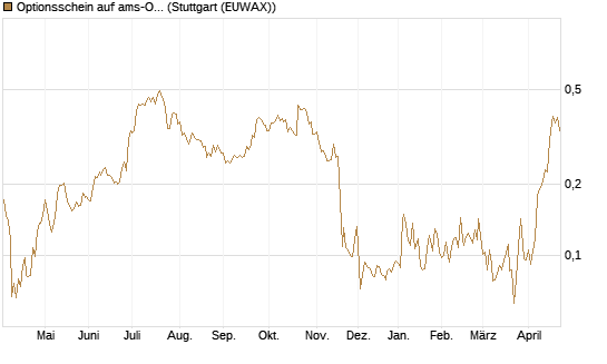 Optionsschein auf ams-Osram [Raiffeisen Bank Int. AG] Chart