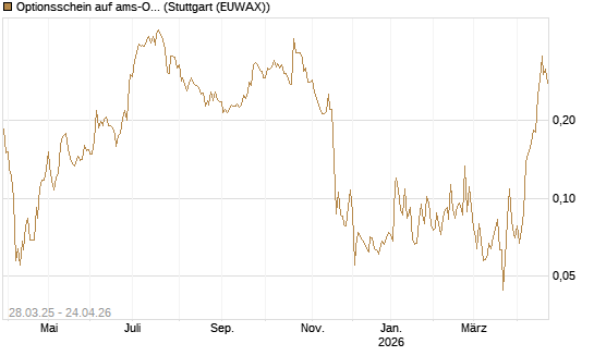 Optionsschein auf ams-Osram [Raiffeisen Bank Int. AG] Chart