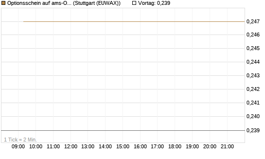 Optionsschein auf ams-Osram [Raiffeisen Bank Int. AG] Chart