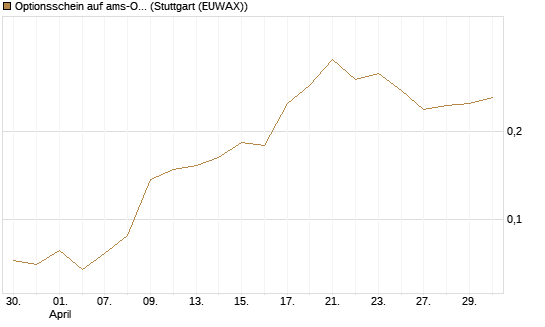 Optionsschein auf ams-Osram [Raiffeisen Bank Int. AG] Chart