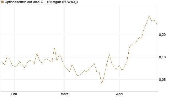 Optionsschein auf ams-Osram [Raiffeisen Bank Int. AG] Chart